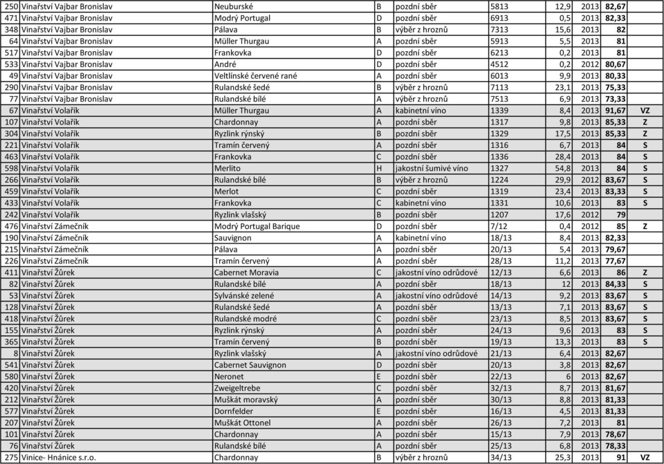 Vajbar Bronislav André D pozdní sběr 4512 0,2 2012 80,67 49 Vinařství Vajbar Bronislav Veltlínské červené rané A pozdní sběr 6013 9,9 2013 80,33 290 Vinařství Vajbar Bronislav Rulandské šedé B výběr