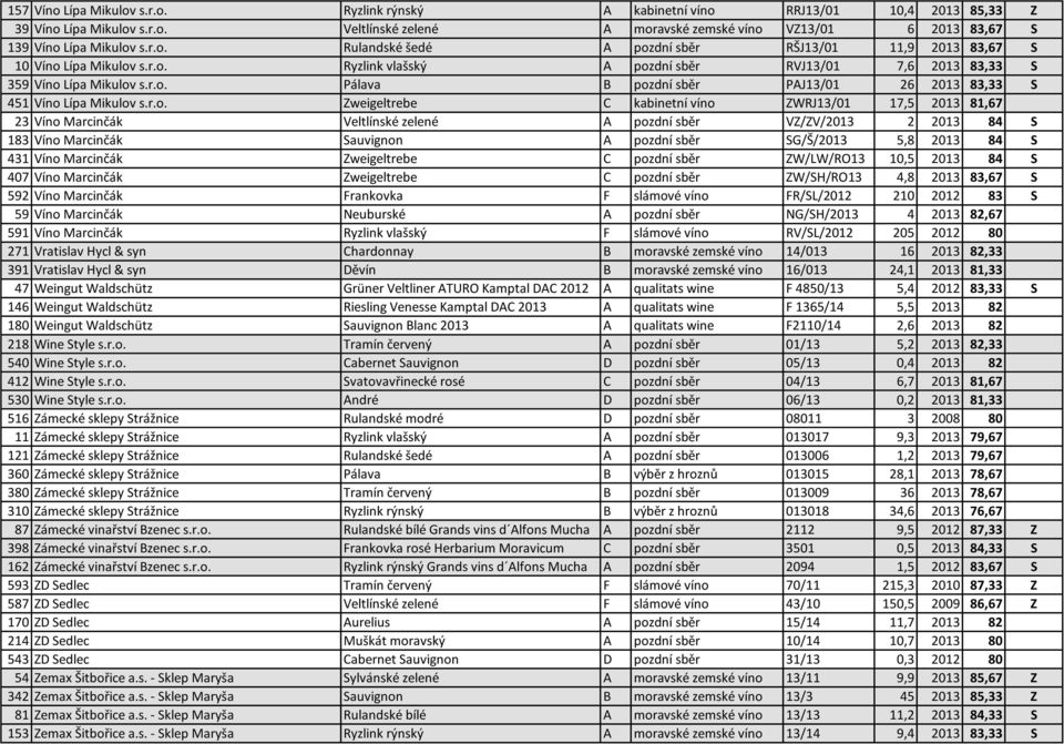 r.o. Zweigeltrebe C kabinetní víno ZWRJ13/01 17,5 2013 81,67 23 Víno Marcinčák Veltlínské zelené A pozdní sběr VZ/ZV/2013 2 2013 84 S 183 Víno Marcinčák Sauvignon A pozdní sběr SG/Š/2013 5,8 2013 84