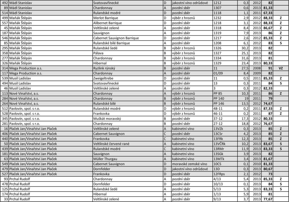 sběr 1318 8,4 2013 86,67 Z 187 Maňák Štěpán Sauvignon A pozdní sběr 1319 7,9 2013 86 Z 546 Maňák Štěpán Cabernet Sauvignon Barrique D pozdní sběr 1217 2,6 2012 85,33 Z 85 Maňák Štěpán Rulandské bílé