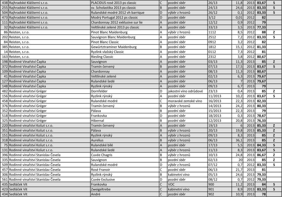 r.o. Chardonnay 2012 exklusive sur lie A pozdní sběr 12/12 0,9 2012 79 32 Rajhradské Klášterní s.r.o. Veltlínské zelené 2013 ps classic A pozdní sběr 33/13 3,5 2013 77,33 86 Reisten, s.r.o. Pinot Blanc Maidenburg A výběr z hroznů 1112 8,5 2012 88 Z 202 Reisten, s.