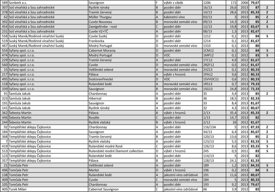 14/13 28,6 2013 85,33 Z 62 Soš vinařská a Sou zahradnické Müller Thurgau A kabinetní víno 03/13 3 2013 85 Z 392 Soš vinařská a Sou zahradnické Cuvée Nouveau B moravské zemské víno 09/13 14,3 2013 85