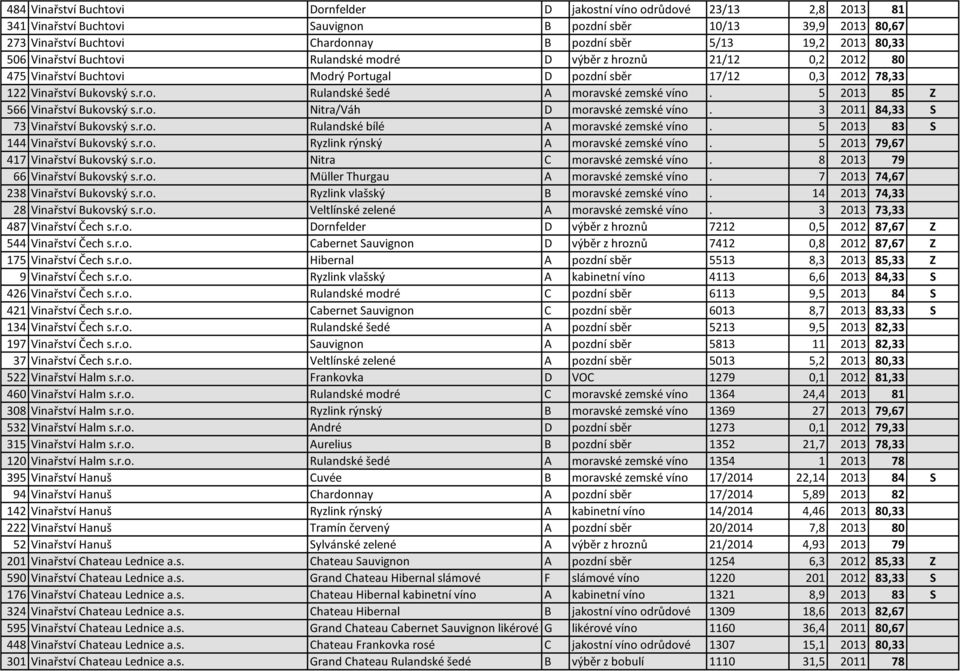 5 2013 85 Z 566 Vinařství Bukovský s.r.o. Nitra/Váh D moravské zemské víno. 3 2011 84,33 S 73 Vinařství Bukovský s.r.o. Rulandské bílé A moravské zemské víno. 5 2013 83 S 144 Vinařství Bukovský s.r.o. Ryzlink rýnský A moravské zemské víno.