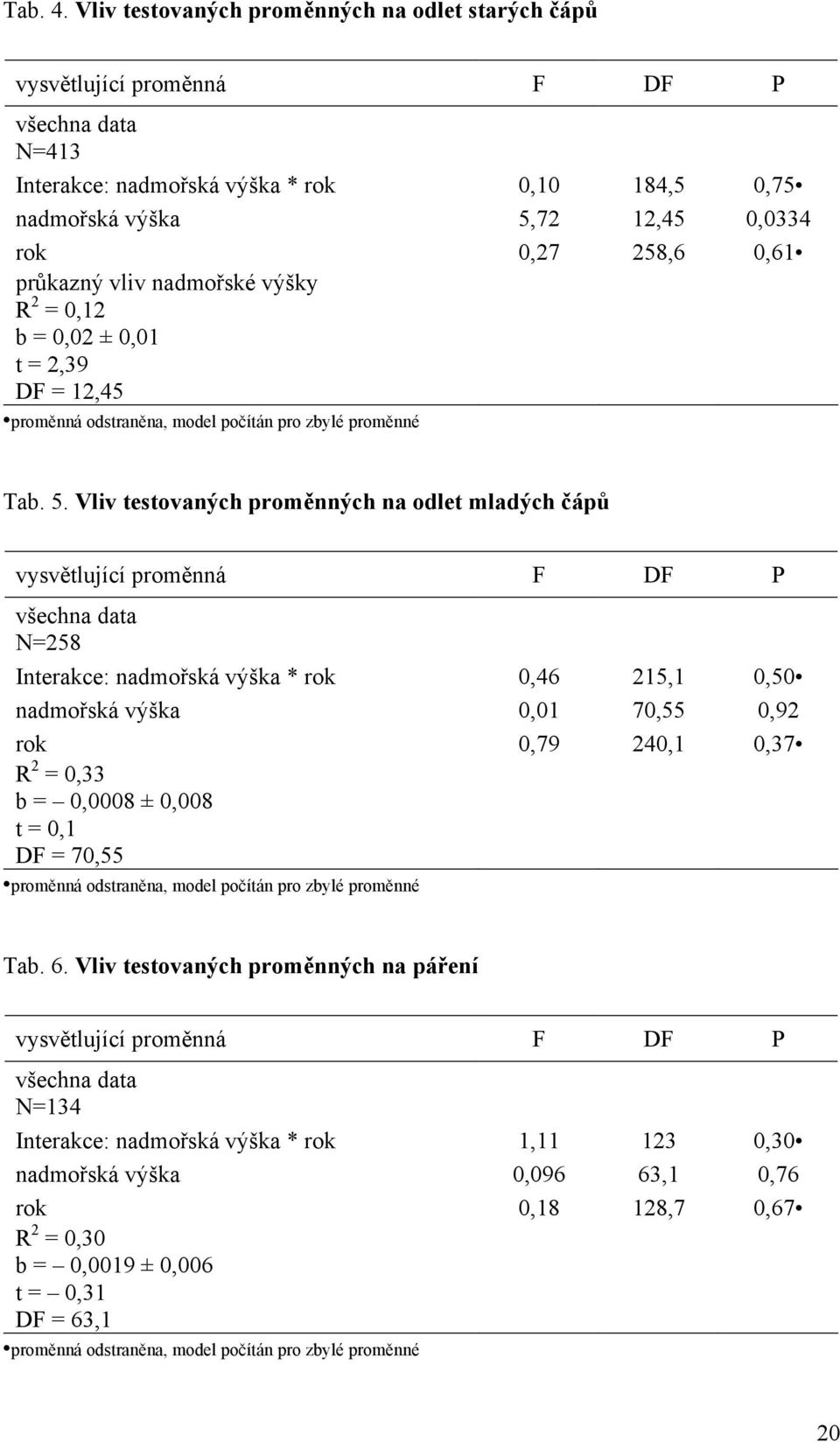 0,61 průkazný vliv nadmořské výšky R 2 = 0,12 b = 0,02 ± 0,01 t = 2,39 DF = 12,45 proměnná odstraněna, model počítán pro zbylé proměnné Tab. 5.