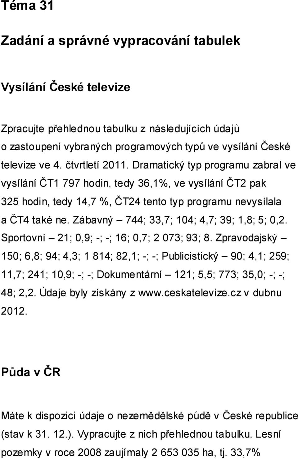 Zábavný 744; 33,7; 104; 4,7; 39; 1,8; 5; 0,2. Sportovní 21; 0,9; -; -; 16; 0,7; 2 073; 93; 8.