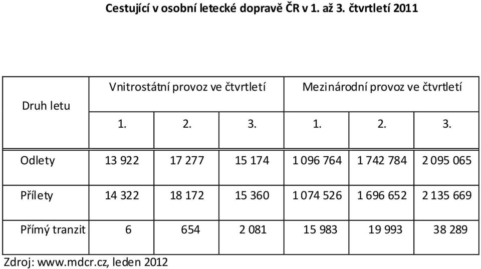 čtvrtletí 1. 2. 3.