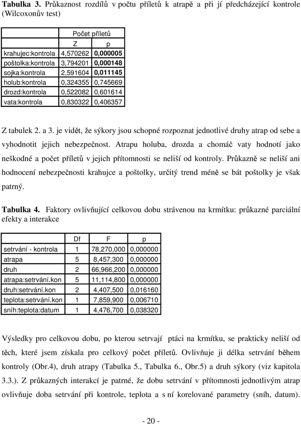 2,591604 0,011145 holub:kontrola 0,324355 0,745669 drozd:kontrola 0,522082 0,601614 vata:kontrola 0,830322 0,406357 Z tabulek 2. a 3.