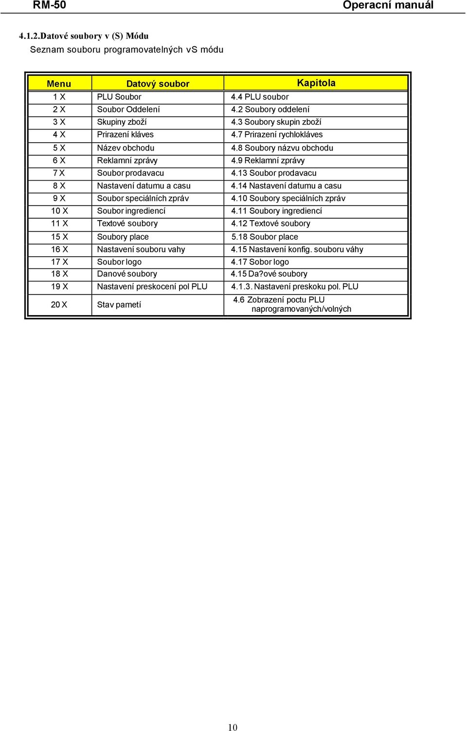 13 Soubor prodavacu 8 X Nastavení datumu a casu 4.14 Nastavení datumu a casu 9 X Soubor speciálních zpráv 4.10 Soubory speciálních zpráv 10 X Soubor ingrediencí 4.