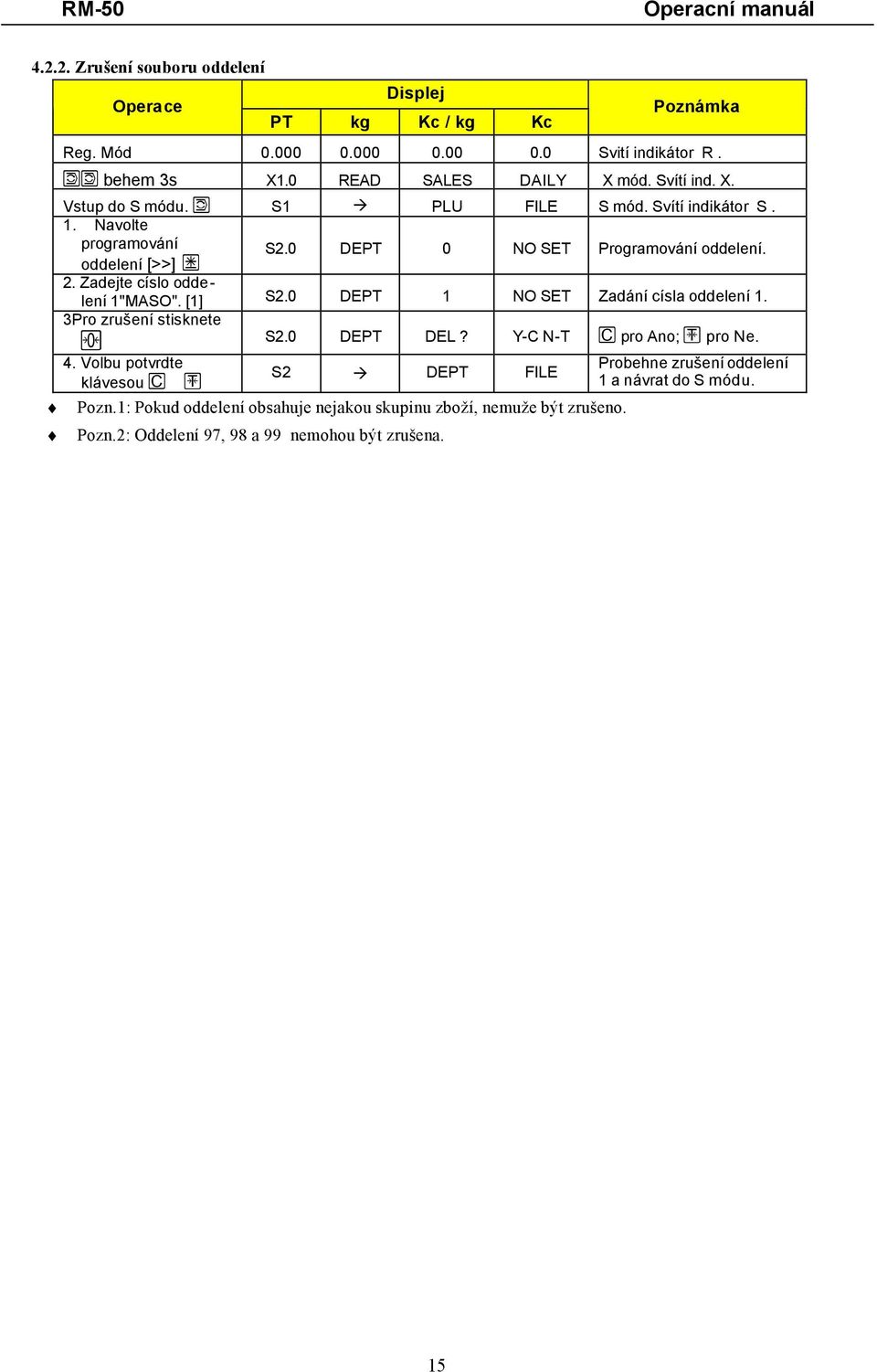 [1] S2.0 DEPT 1 NO SET Zadání císla oddelení 1. 3Pro zrušení stisknete S2.0 DEPT DEL? Y-C N-T C pro Ano; T pro Ne. O 4.