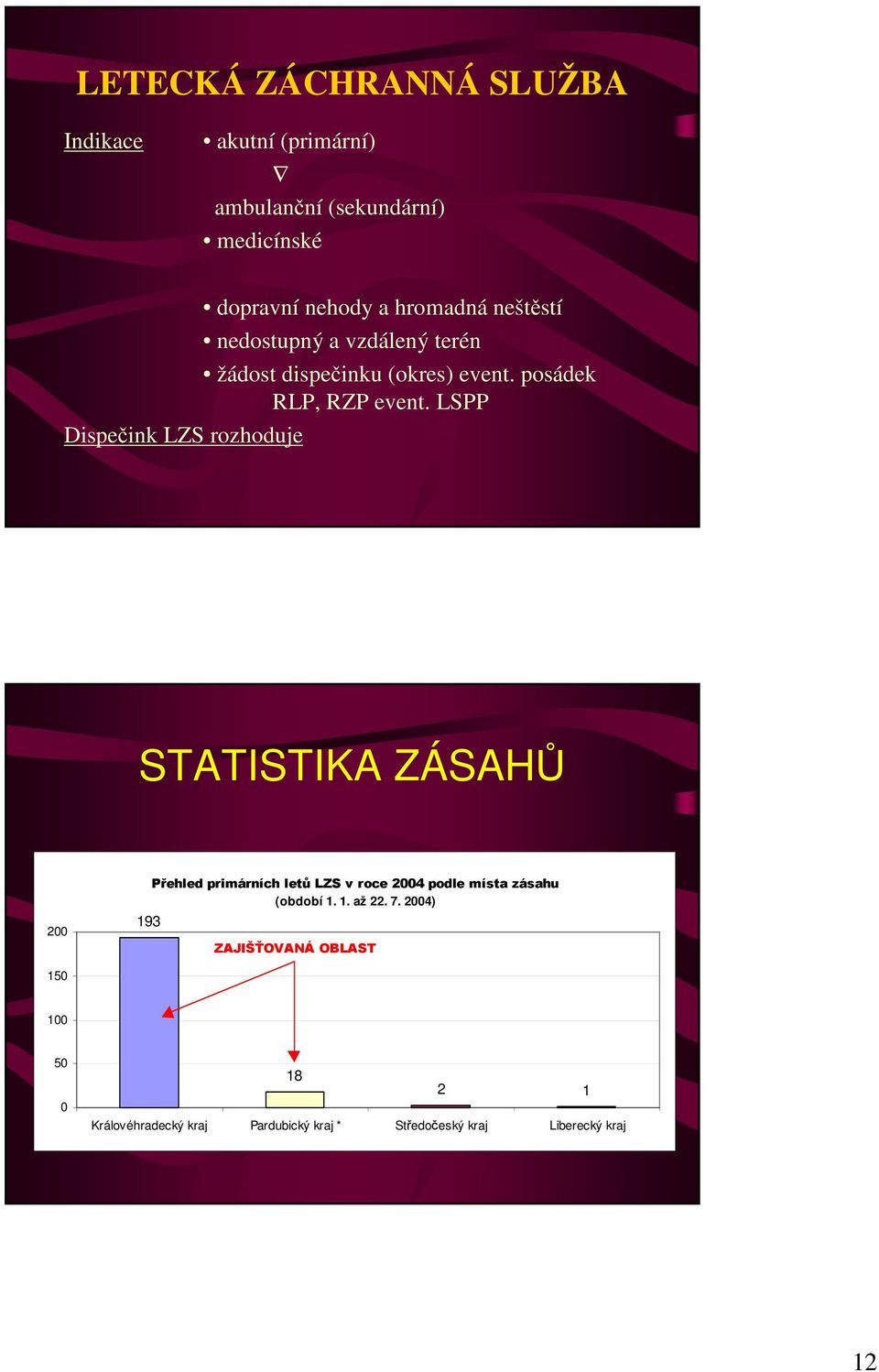 LSPP Dispečink LZS rozhoduje STATISTIKA ZÁSAHŮ 200 Přehled primárních letů LZS v roce 2004 podle místa zásahu