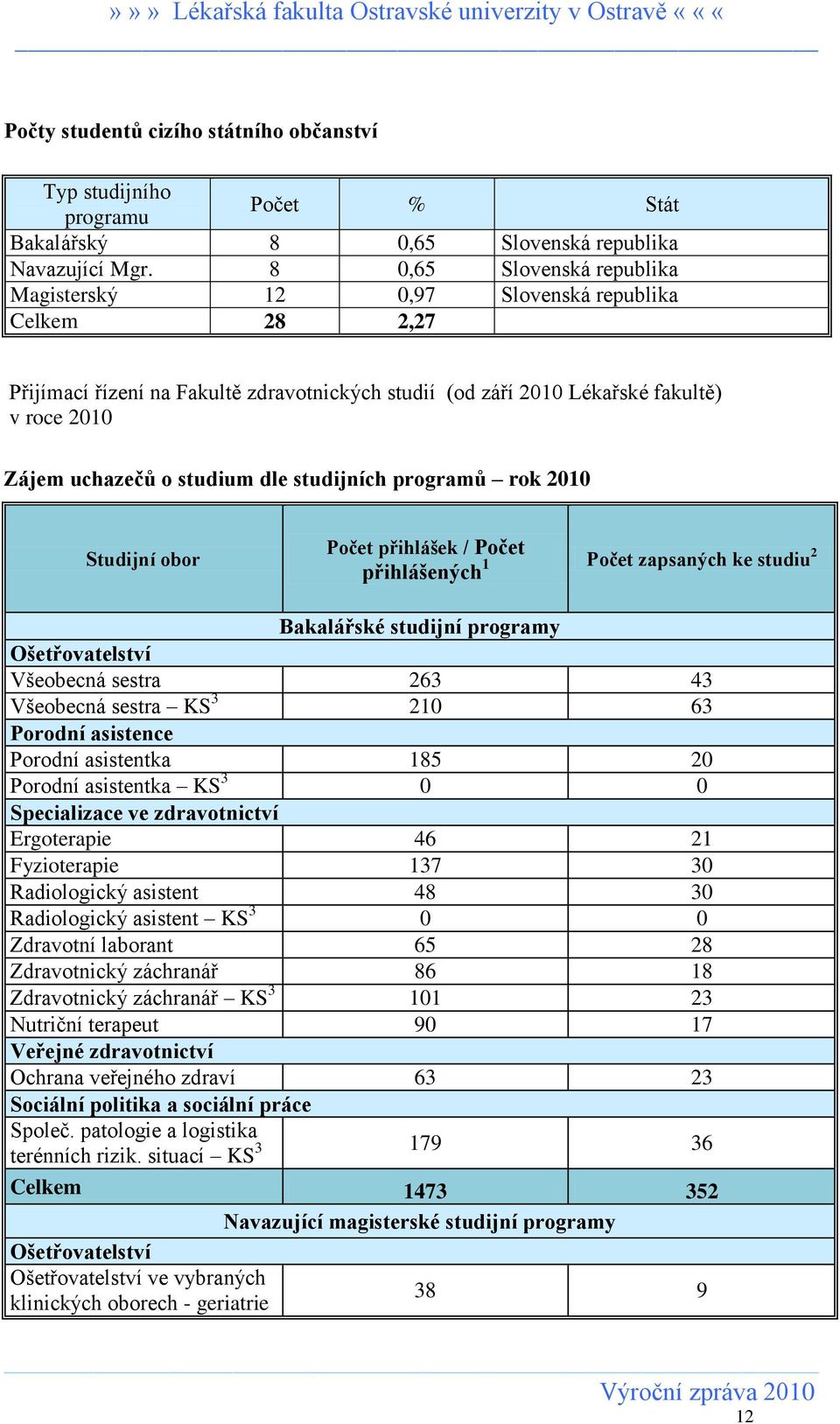 studium dle studijních programů rok 2010 Studijní obor Počet přihlášek / Počet přihlášených 1 Počet zapsaných ke studiu 2 Bakalářské studijní programy Ošetřovatelství Všeobecná sestra 263 43