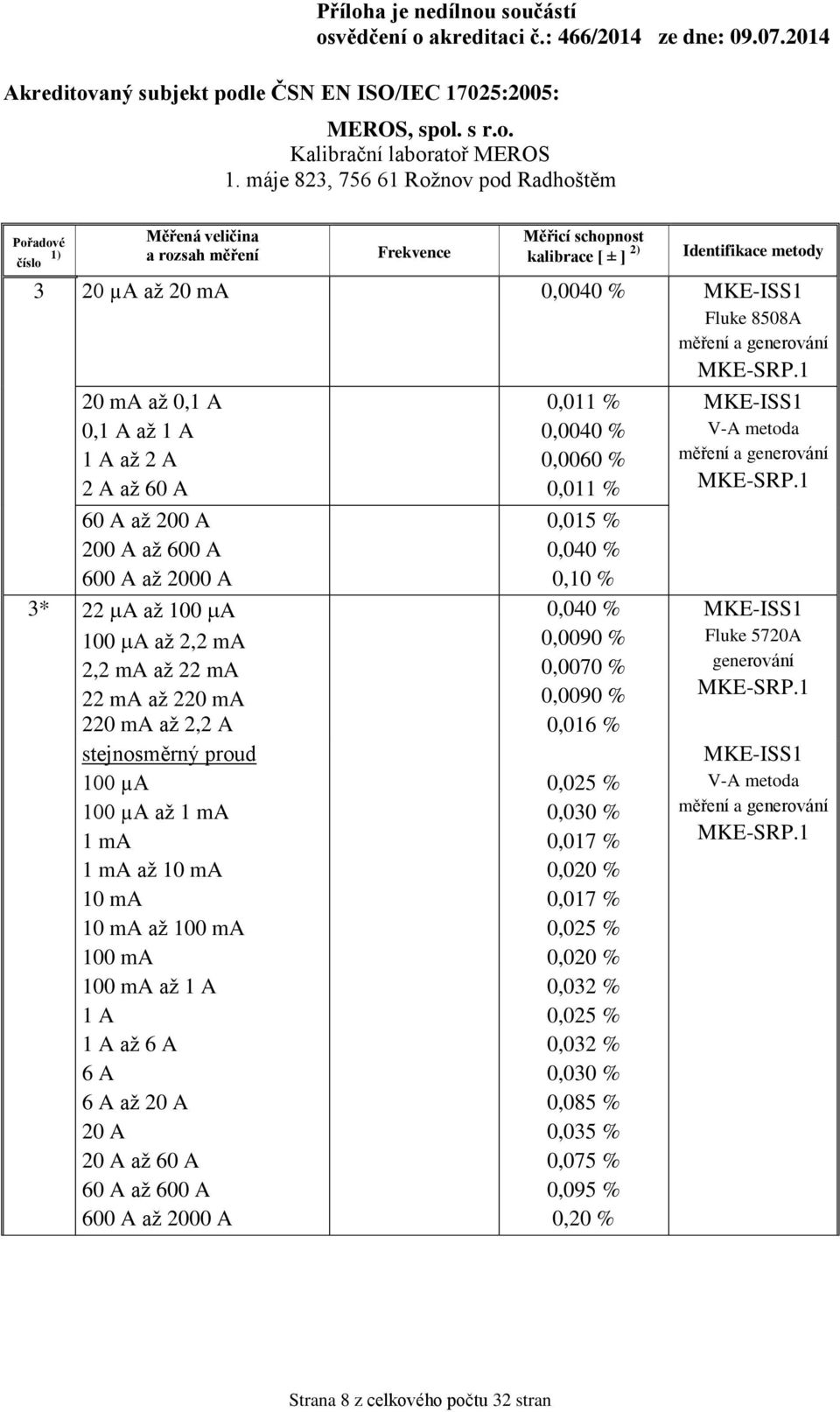 A 20 A 20 A až 60 A 60 A až 600 A 600 A až 2000 A 0,011 % 0,0040 % 0,0060 % 0,011 % 0,040 % 0,040 % 0,0090 % 0,0070 % 0,0090 % 0,016 % 0,025 % 0,030 % 0,017 % 0,020 % 0,017 % 0,025 %