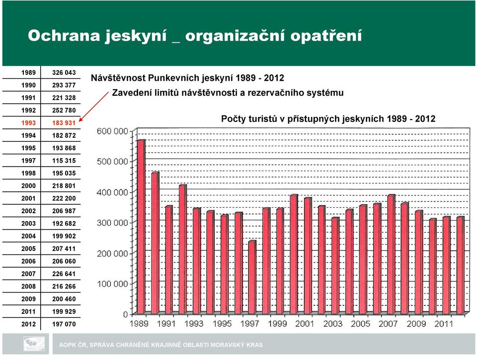 207 411 2006 206 060 2007 226 641 2008 216 266 2009 200 460 2011 199 929 2012 197 070 Návštěvnost Punkevních