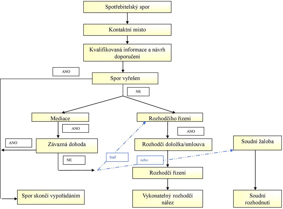 Závazná dohoda Rozhodčí doložka/smlouva Soudní žaloba NE buď nebo
