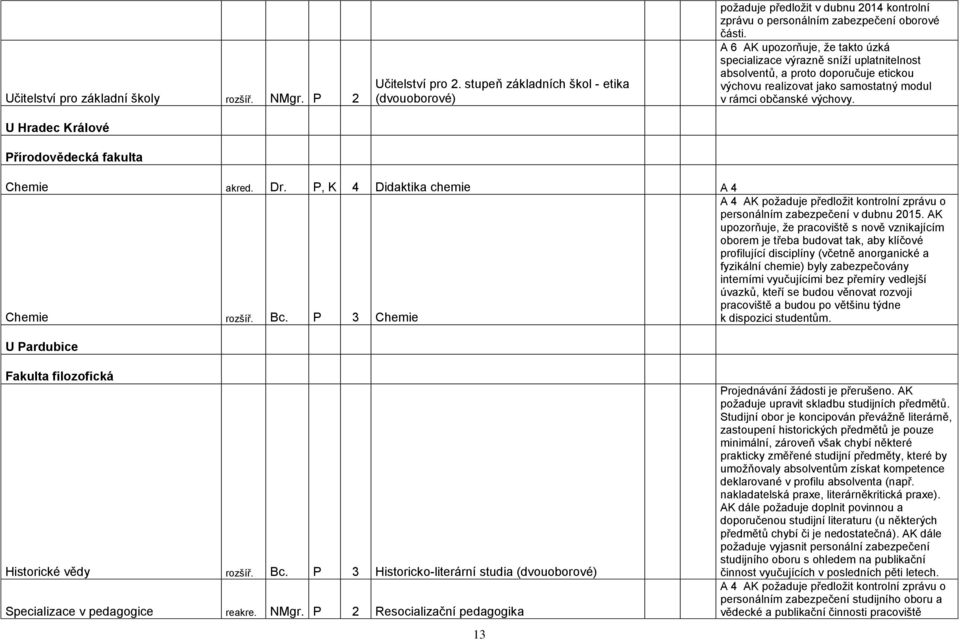 A 6 AK upozorňuje, ţe takto úzká specializace výrazně sníţí uplatnitelnost absolventů, a proto doporučuje etickou výchovu realizovat jako samostatný modul v rámci občanské výchovy. Chemie akred. Dr.