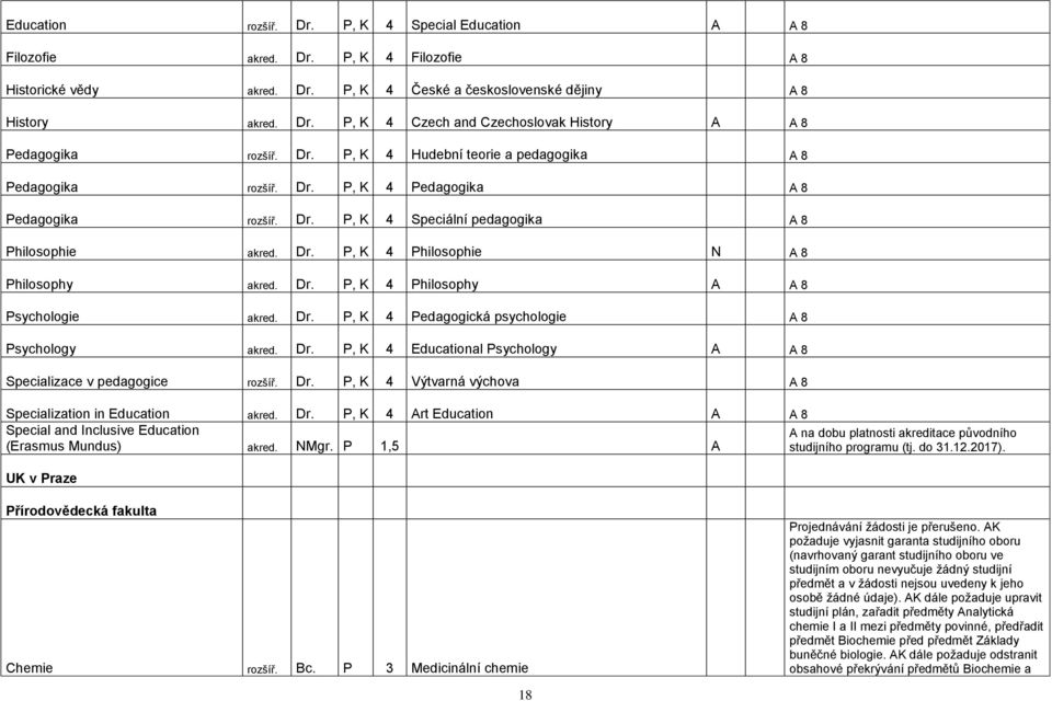 Dr. P, K 4 Philosophy A A 8 Psychologie akred. Dr. P, K 4 Pedagogická psychologie A 8 Psychology akred. Dr. P, K 4 Educational Psychology A A 8 Specializace v pedagogice rozšíř. Dr. P, K 4 Výtvarná výchova A 8 Specialization in Education akred.