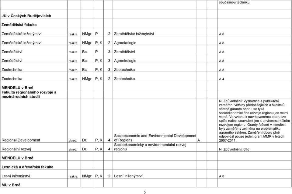 P, K 2 Zootechnika A 4 MENDELU v Brně Fakulta regionálního rozvoje a mezinárodních studií Regional Development akred. Dr.