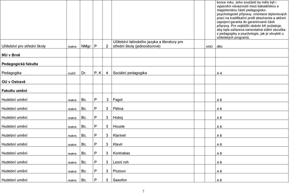 zapojení garanta do garantované části přípravy. Pro nejbliţší období AK poţaduje, aby byla zařazena samostatná státní zkouška z pedagogiky a psychologie, jak je obvyklé u učitelských programů.