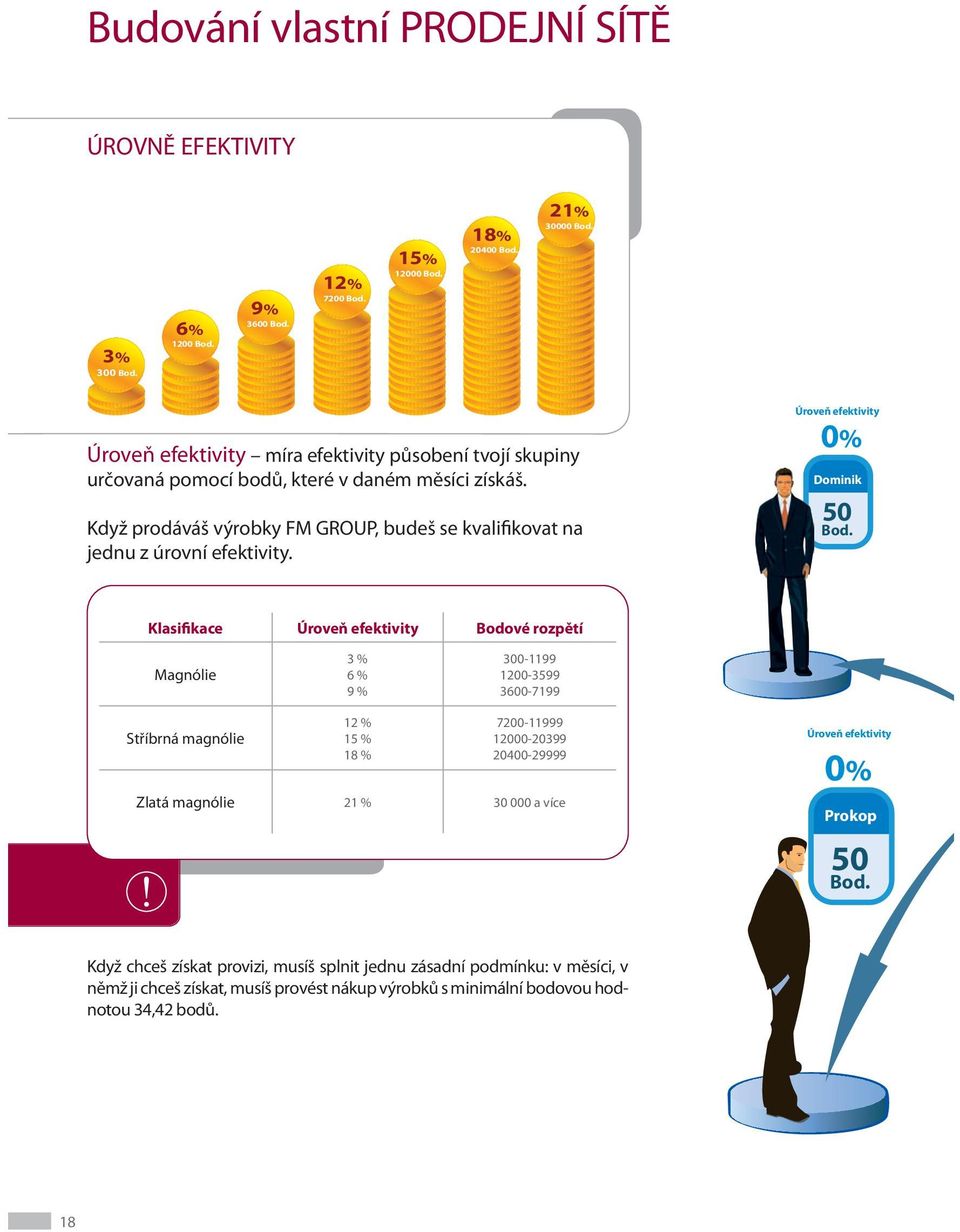 Úroveň efektivity 0% Dominik 50 Klasifikace Úroveň efektivity Bodové rozpětí Magnólie 3 % 6 % 9 % 300-1199 1200-3599 3600-7199 Stříbrná magnólie 12 % 15 % 18 % 7200-11999 12000-20399