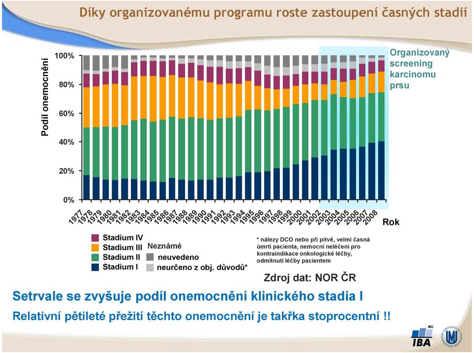 důvodů* 1998 1999 2000 2001 2002 2003 2004 2005 2006 2007 2008 * nálezy DCO nebo při pitvě, velmi časná úmrtí pacienta, nemocní neléčeni pro kontraindikace onkologické