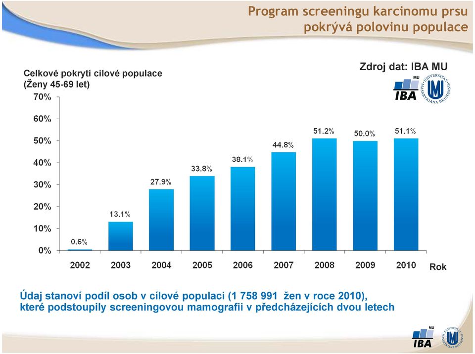 stanoví podíl osob v cílové populaci (1 758 991 žen v roce 2010),