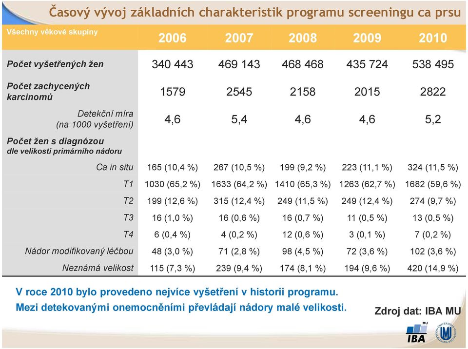 (11,1 %) 324 (11,5 %) T1 1030 (65,2 %) 1633 (64,2 %) 1410 (65,3 %) 1263 (62,7 %) 1682 (59,6 %) T2 199 (12,6 %) 315 (12,4 %) 249 (11,5 %) 249 (12,4 %) 274 (9,7 %) T3 16 (1,0 %) 16 (0,6 %) 16 (0,7 %)