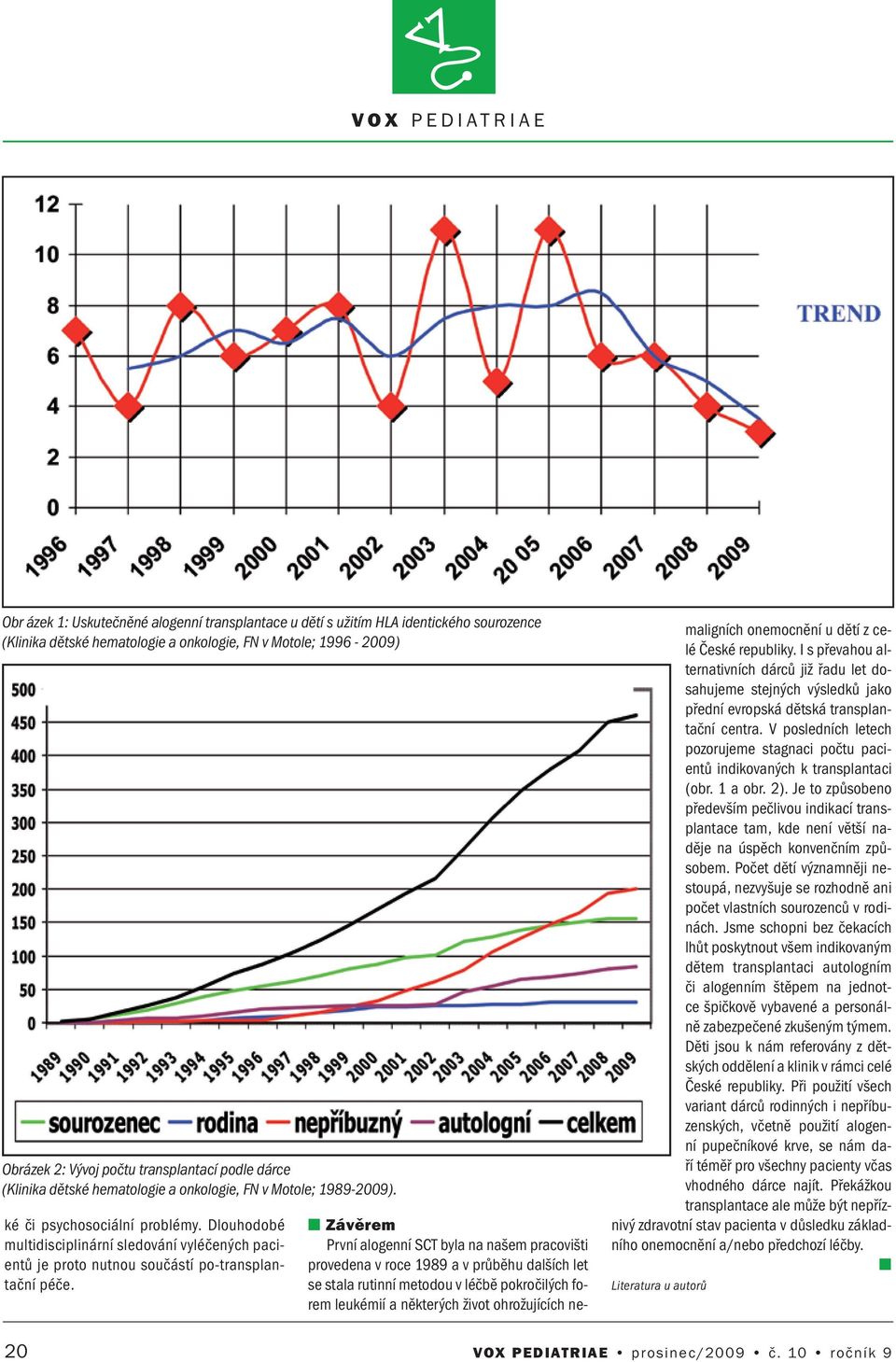 Závěrem Prví alogeí SCT byla a ašem pracovišti provedea v roce 1989 a v průběhu dalších let se stala rutií metodou v léčbě pokročilých forem leukémií a ěkterých život ohrožujících emaligích oemocěí u