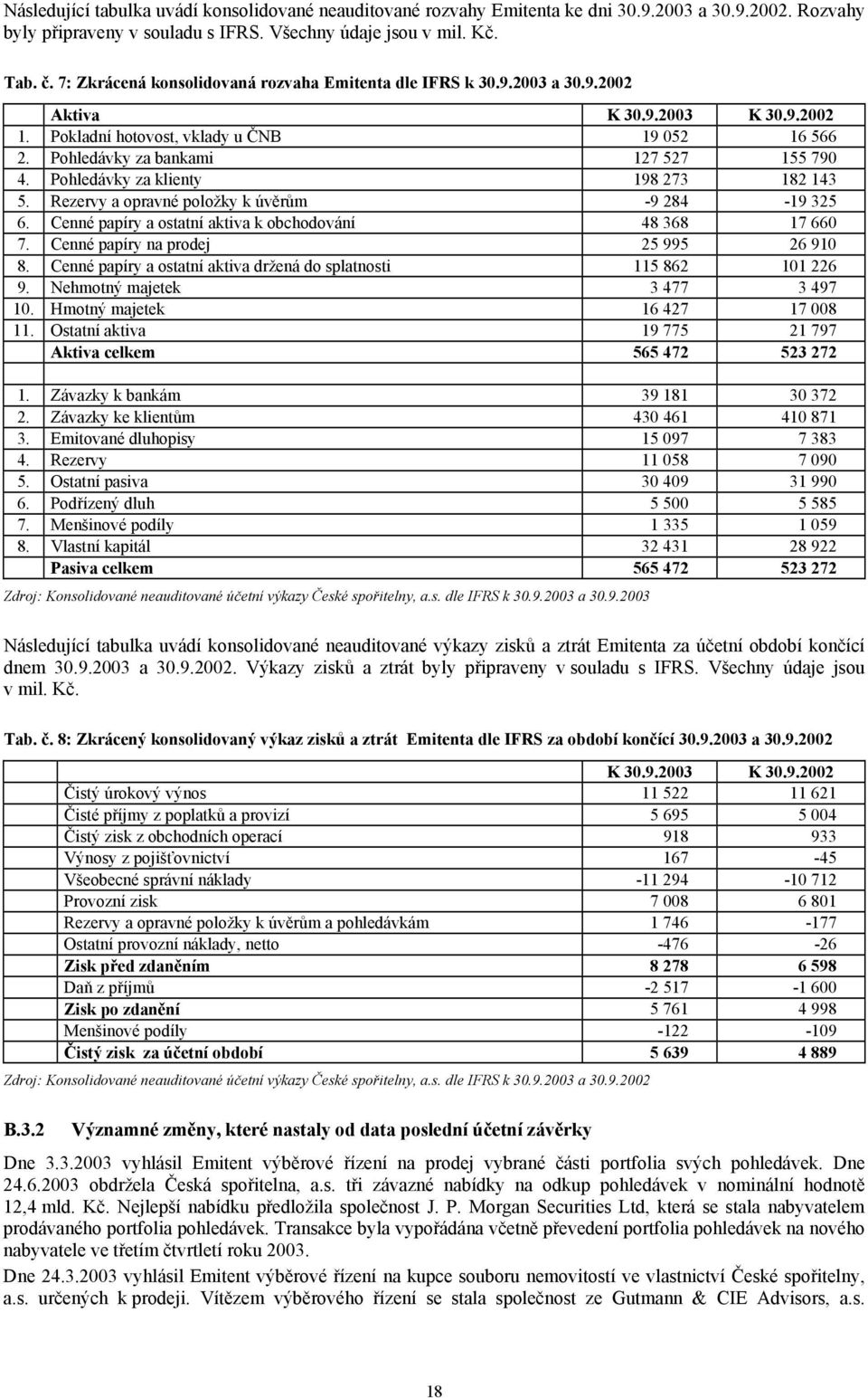 Pohledávky za klienty 198 273 182 143 5. Rezervy a opravné položky k úvěrům -9 284-19 325 6. Cenné papíry a ostatní aktiva k obchodování 48 368 17 660 7. Cenné papíry na prodej 25 995 26 910 8.
