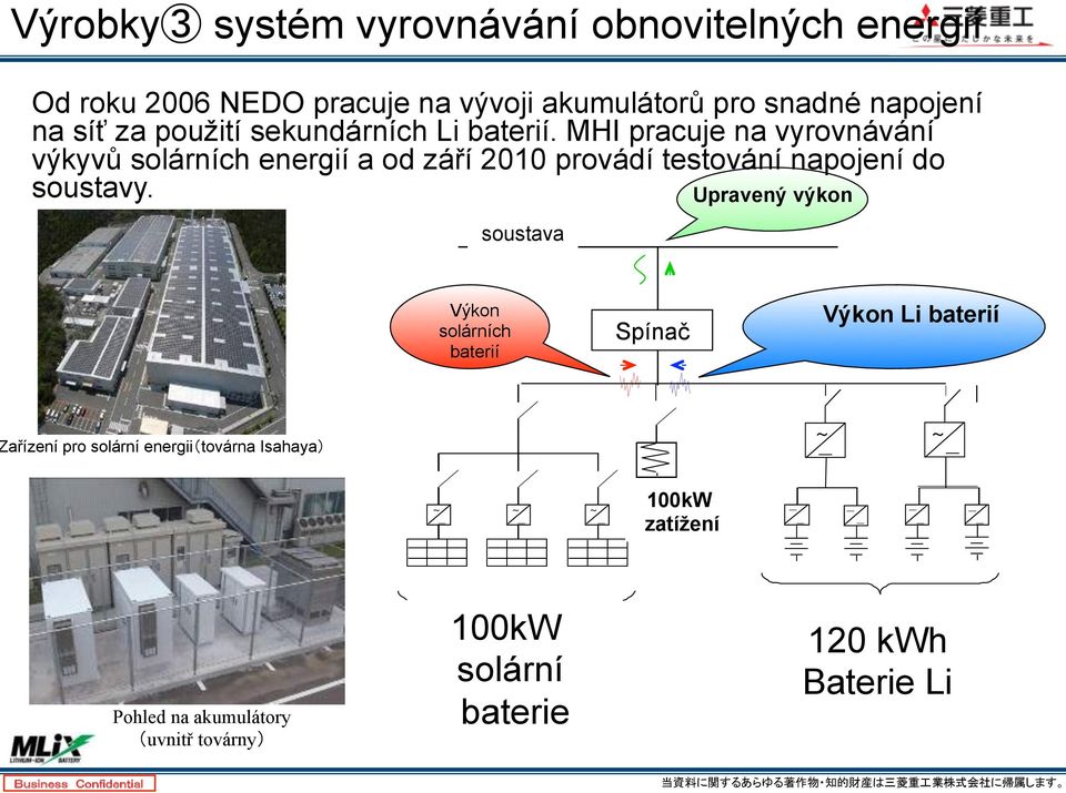 MHI pracuje na vyrovnávání výkyvů solárních energií a od září 2010 provádí testování napojení do soustavy.