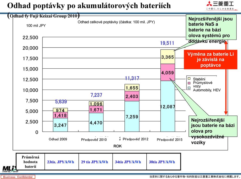 JPY) řěď řěď řěď ROK Nejrozšířenější jsou baterie NaS a baterie na bázi olova systémů pro dodávku energie Výměna za