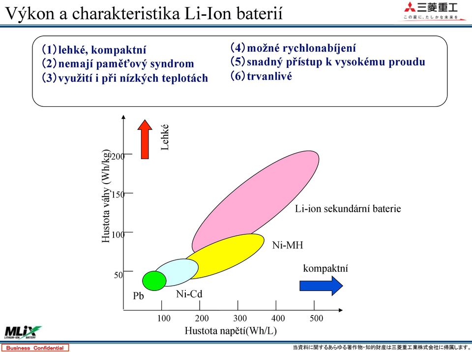 k vysokému proudu 6trvanlivé Hustota váhy (Wh/kg) 200 150 100 50 Lehké Ni-MH