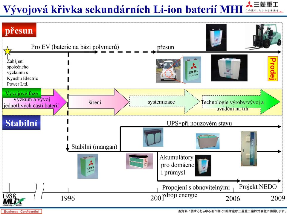 Vývojové fáze Výzkum a vývoj jednotlivých částí baterií Stabilní šíření systemizace Technologie výroby/vývoj a