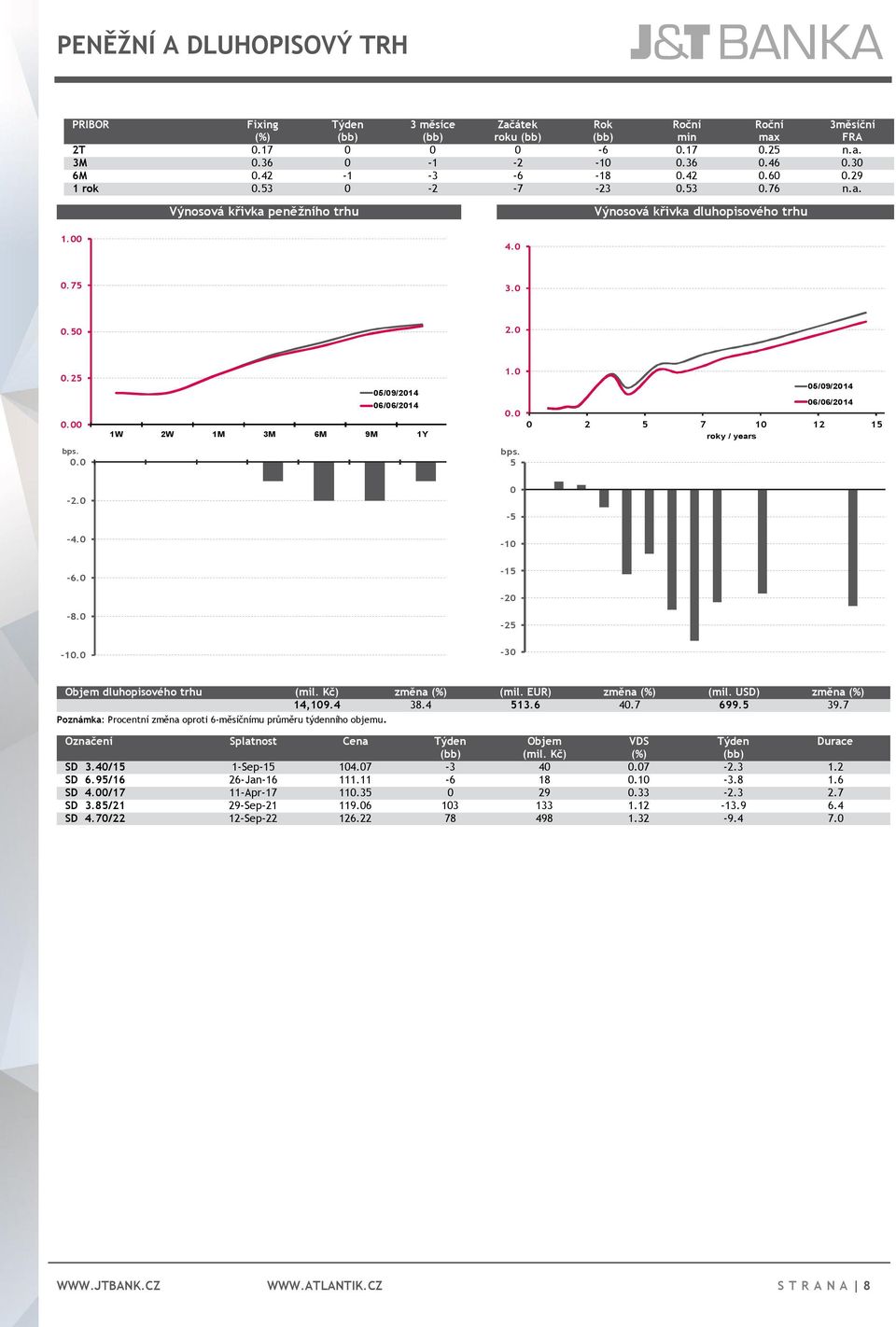 0 0.0 bps. 5 05/09/2014 06/06/2014 0 2 5 7 10 12 15 roky / years -2.0-4.0 0-5 -10-6.0-8.0-15 -20-25 -10.0-30 Objem dluhopisového trhu (mil. Kč) změna (mil. EUR) změna (mil. USD) změna 14,109.4 38.