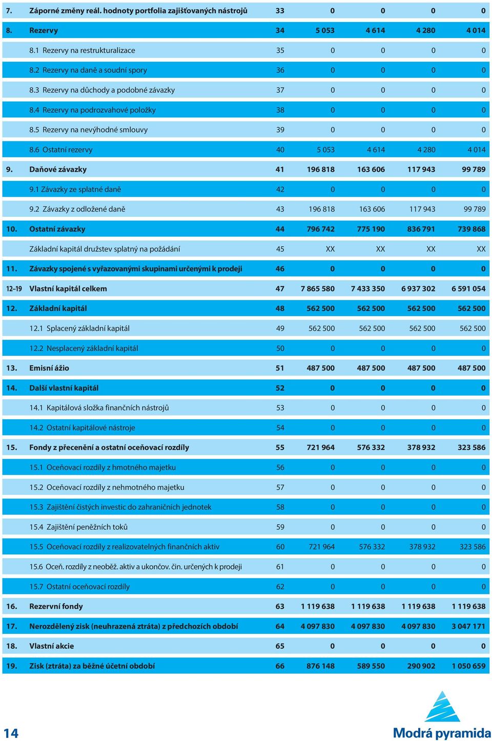 6 Ostatní rezervy 40 5 053 4 614 4 280 4 014 9. Daňové závazky 41 196 818 163 606 117 943 99 789 9.1 Závazky ze splatné daně 42 0 0 0 0 9.