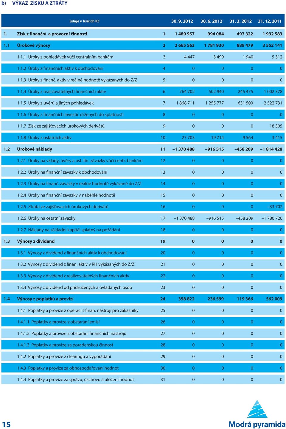 aktiv v reálné hodnotě vykázaných do Z/Z 5 0 0 0 0 1.1.4 Úroky z realizovatelných finančních aktiv 6 764 702 502 940 245 475 1 002 378 1.1.5 Úroky z úvěrů a jiných pohledávek 7 1 868 711 1 255 777 631 500 2 522 731 1.