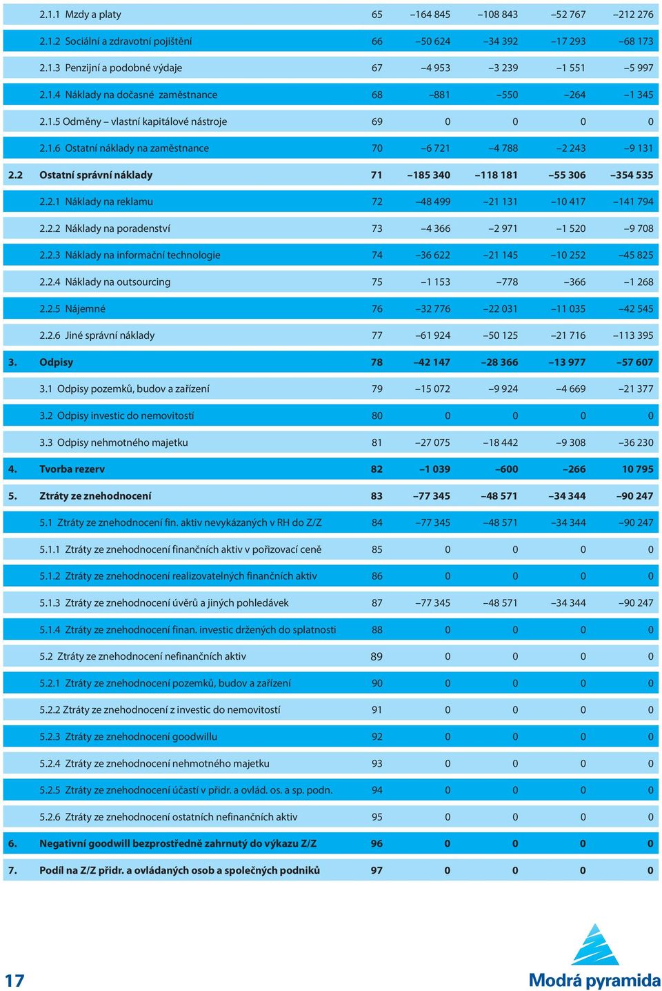 2.2 Náklady na poradenství 73 4 366 2 971 1 520 9 708 2.2.3 Náklady na informační technologie 74 36 622 21 145 10 252 45 825 2.2.4 Náklady na outsourcing 75 1 153 778 366 1 268 2.2.5 Nájemné 76 32 776 22 031 11 035 42 545 2.