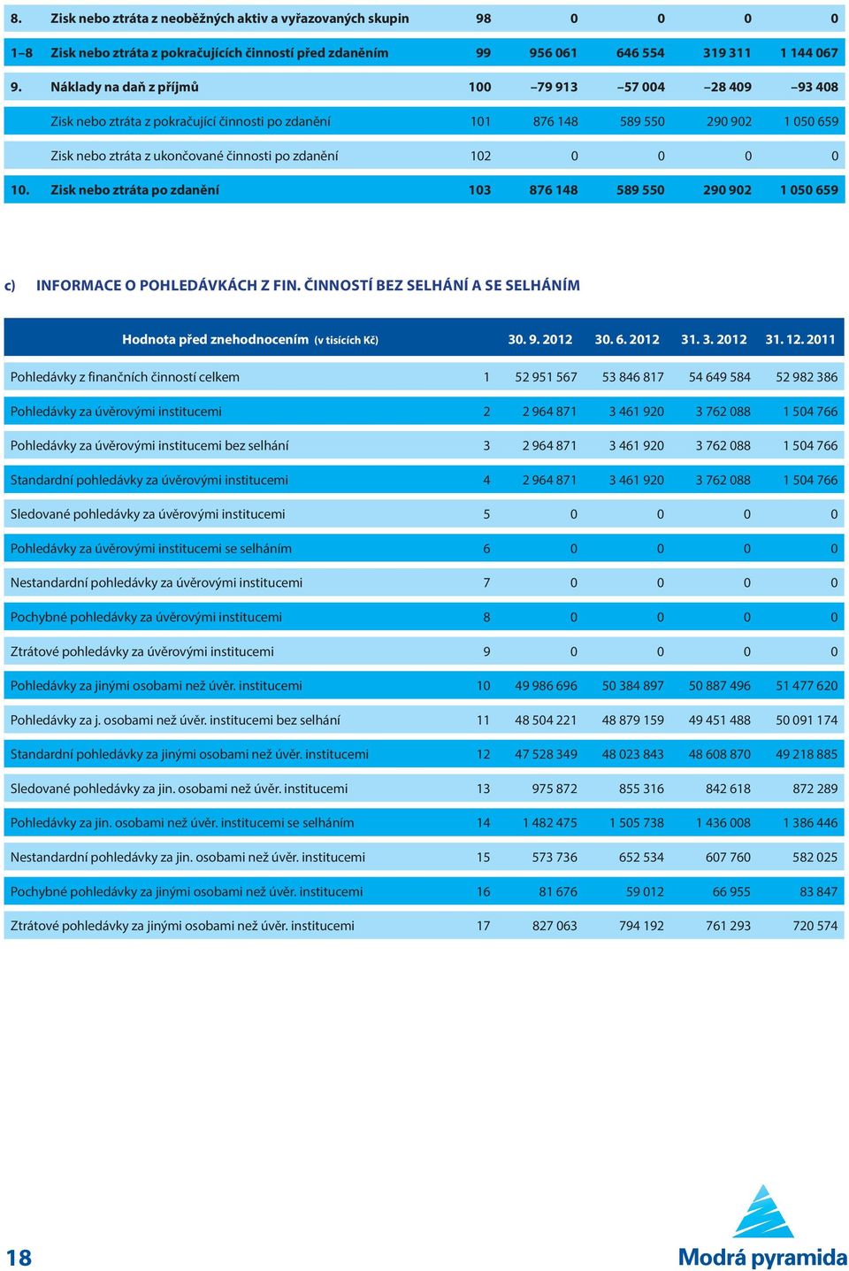 0 0 0 0 10. Zisk nebo ztráta po zdanění 103 876 148 589 550 290 902 1 050 659 c) INFORMACE O POHLEDÁVKÁCH Z FIN. ČINNOSTÍ BEZ SELHÁNÍ A SE SELHÁNÍM Hodnota před znehodnocením (v tisících Kč) 30. 9. 2012 30.