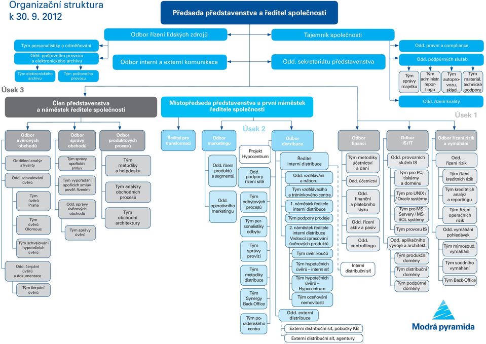podpůrných služeb Úsek 3 Tým elektronického archivu Tým poštovního provozu Tým správy majetku Tým administr. reportingu Tým autoprovozu, sklad Tým materiál.