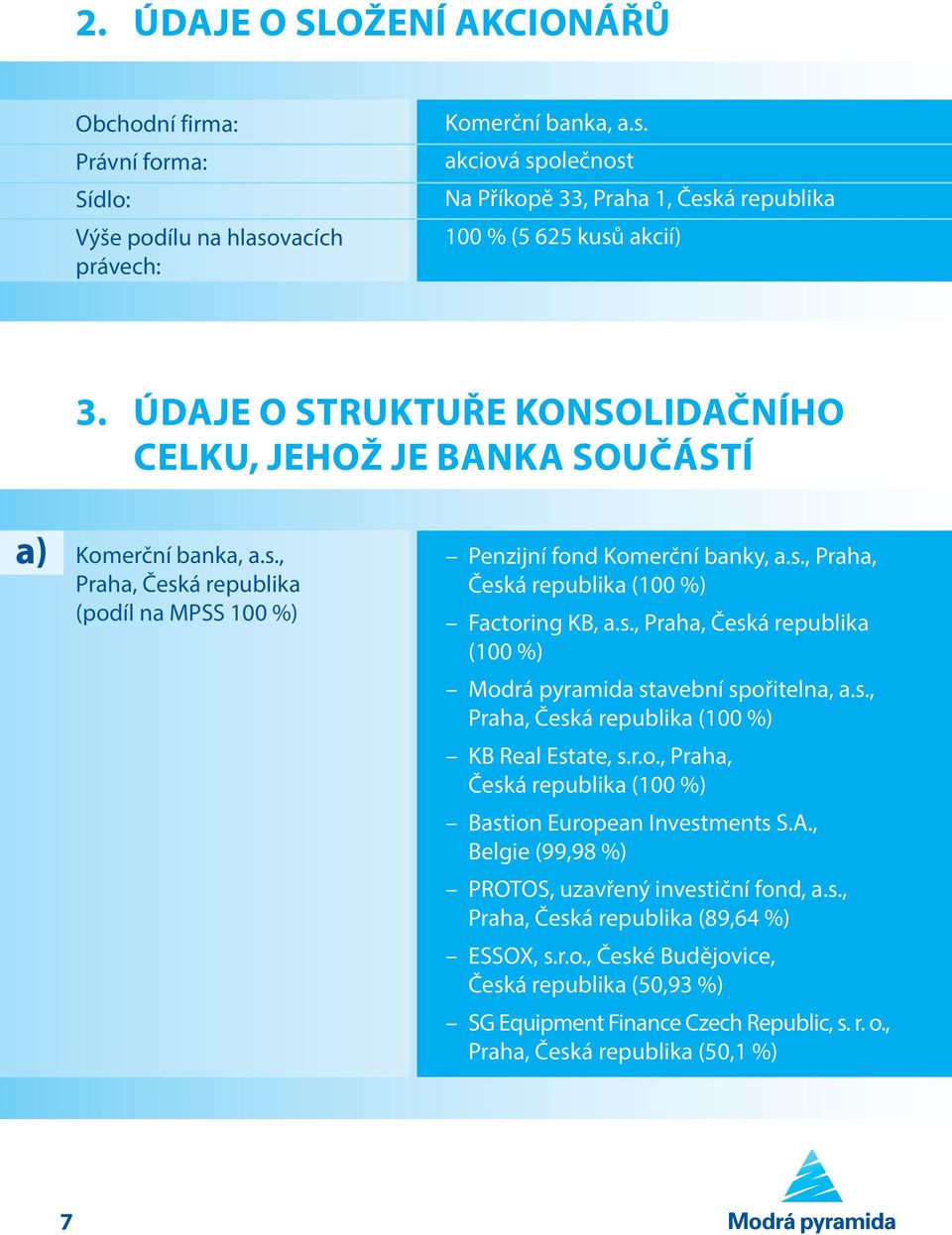 s., Praha, Česká republika (100 %) Modrá pyramida stavební spořitelna, a.s., Praha, Česká republika (100 %) KB Real Estate, s.r.o., Praha, Česká republika (100 %) Bastion European Investments S.A.