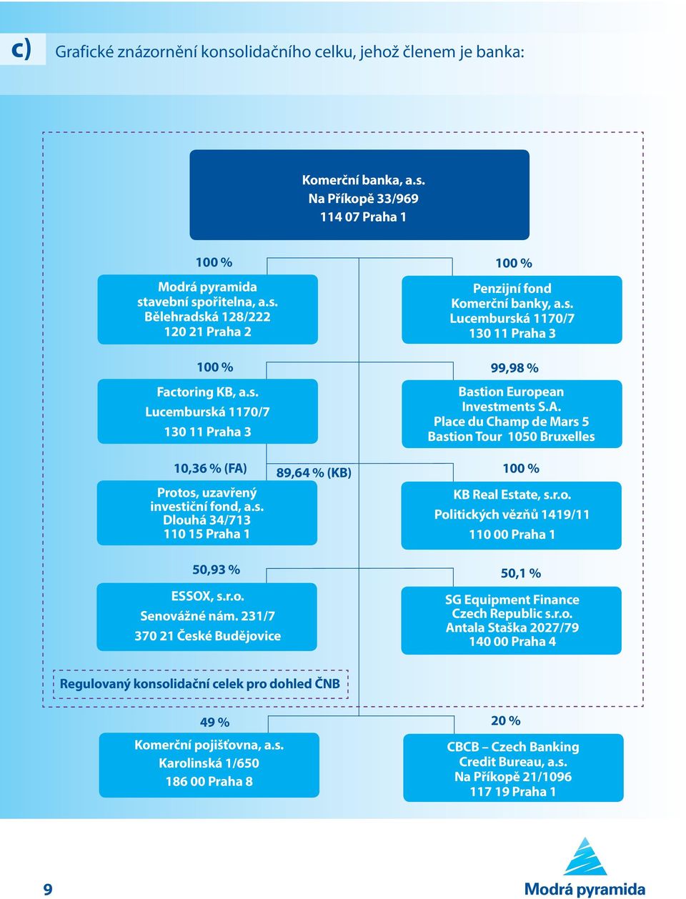 Place du Champ de Mars 5 Bastion Tour 1050 Bruxelles 10,36 % (FA) 89,64 % (KB) 100 % Protos, uzavřený investiční fond, a.s. Dlouhá 34/713 110 15 Praha 1 KB Real Estate, s.r.o. Politických vězňů 1419/11 110 00 Praha 1 50,93 % ESSOX, s.