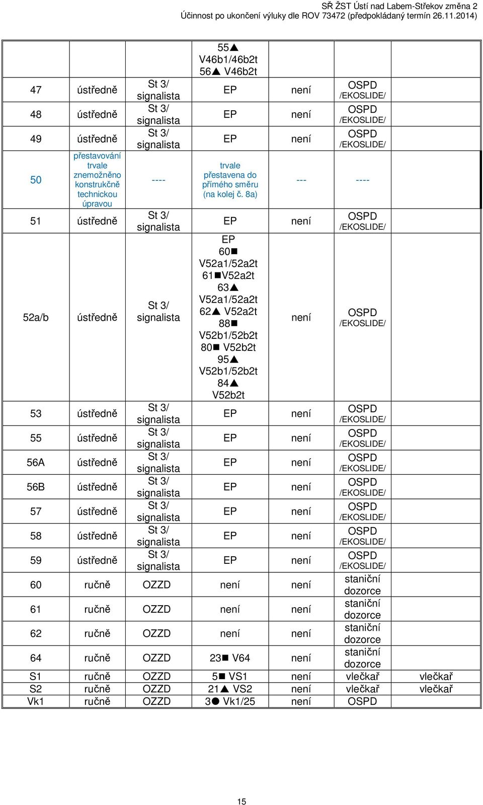 8a) 60 V52a1/52a2t 61V52a2t 63 V52a1/52a2t 62 V52a2t 88 V52b1/52b2t 80 V52b2t 95 V52b1/52b2t 84 V52b2t --- ---- 60 ručně OZZD 61 ručně OZZD 62 ručně OZZD 64