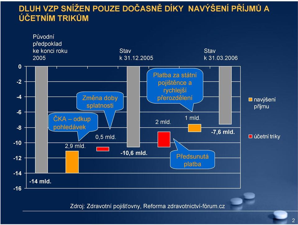 Stav k 31.12.2005-10,6 mld. Platba za státní pojištěnce a rychlejší přerozdělení 2 mld. 1 mld.