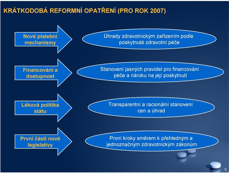 péče a nároku na její poskytnutí Léková politika státu Transparentní a racionální stanovení cen a