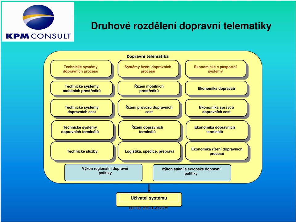 cest Ekonomika správců dopravních cest Technické systémy dopravních terminálů SILNIČNÍ DOPRAVA Technické služby 3. vrstva centralní řízení 4.