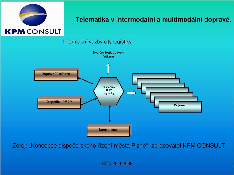 Dopravní ústředna Dispečink CITY logistiky Dispečink PMDP Dispečink PMDP