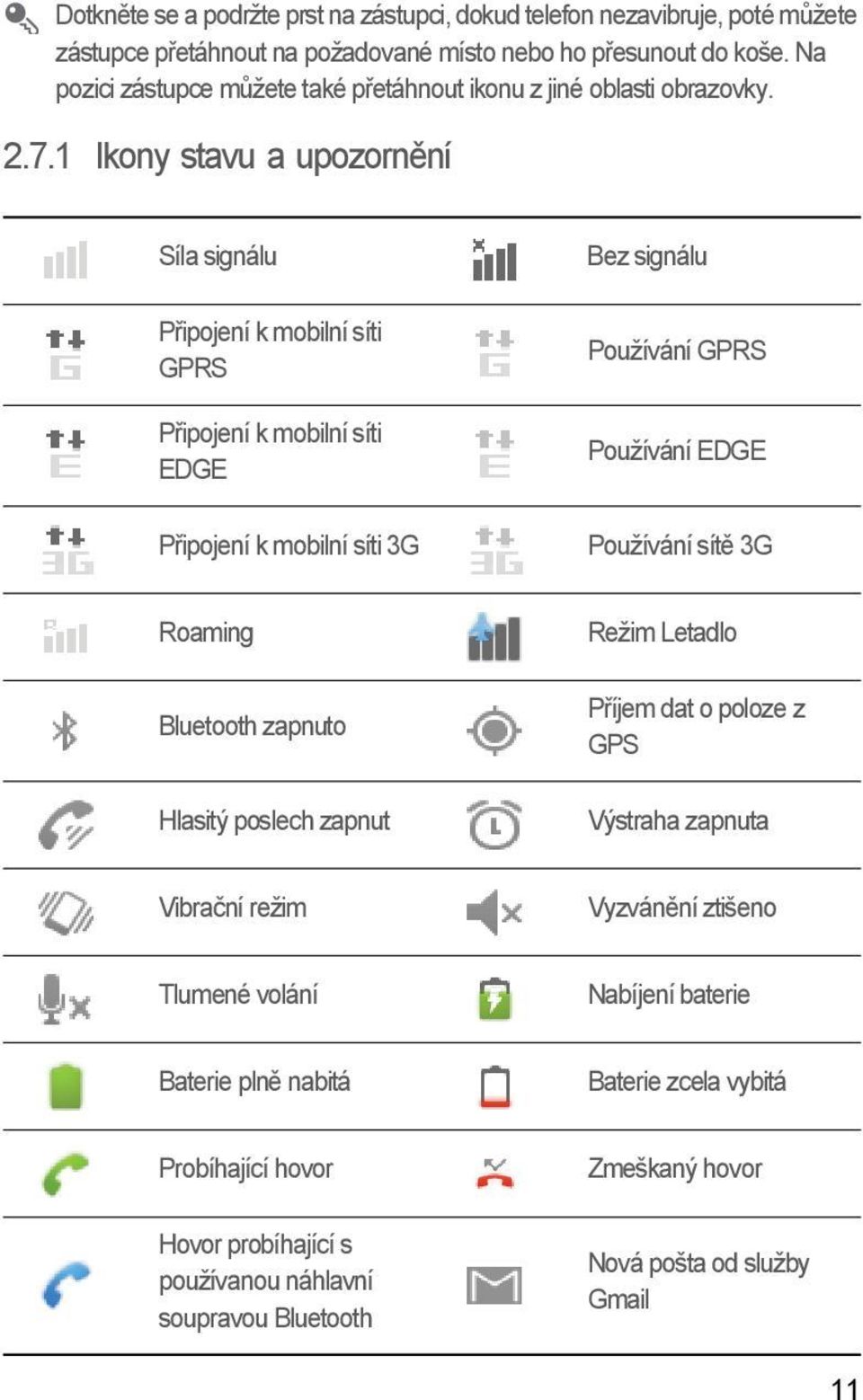 1 Ikony stavu a upozornění Síla signálu Připojení k mobilní síti GPRS Připojení k mobilní síti EDGE Připojení k mobilní síti 3G Bez signálu Používání GPRS Používání EDGE Používání sítě