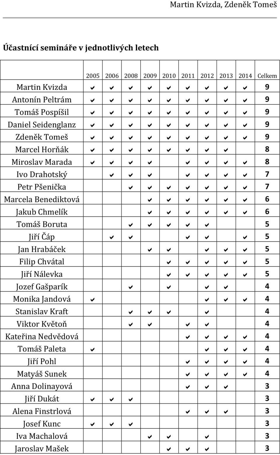 Chmelík 6 Tomáš Boruta 5 Jiří Čáp 5 Jan Hrabáček 5 Filip Chvátal 5 Jiří Nálevka 5 Jozef Gašparík 4 Monika Jandová 4 Stanislav Kraft 4 Viktor Květoň 4