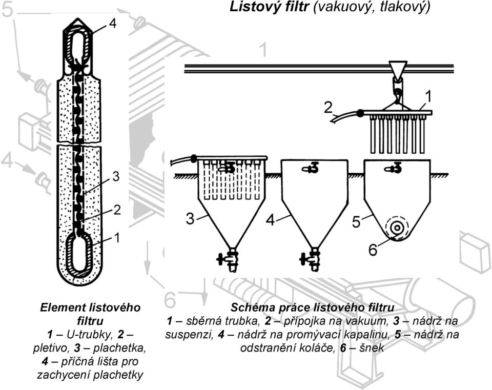 práce listového filtru 1 sběrná trubka, 2 přípojka na vakuum, 3 nádrž na