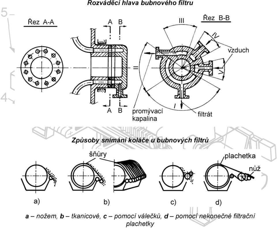 filtrů a nožem, b tkanicové, c pomocí