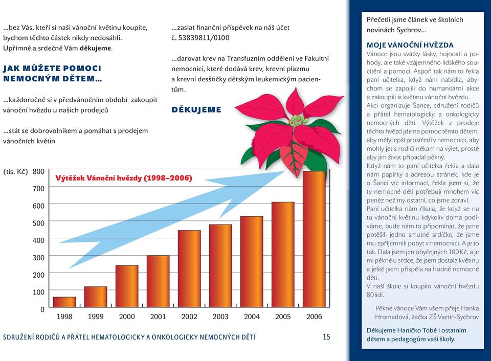 Kč) 800 700 600 500 400 300 200 100 Výtěžek Vánoční hvězdy (1998 2006) zaslat finanční příspěvek na náš účet č.