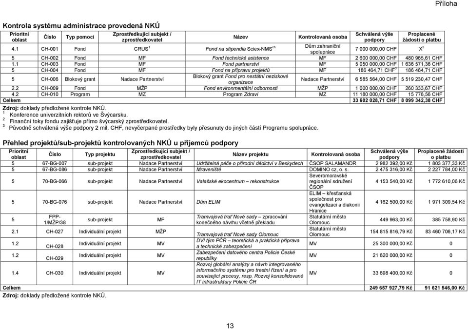 1 CH-003 Fond MF Fond partnerství MF 5 050 000,00 CHF 1 636 571,36 CHF 5 CH-004 Fond MF Fond na přípravu projektů MF 186 464,71 CHF 3 186 464,71 CHF 5 CH-006 Blokový grant Nadace Partnerství Blokový